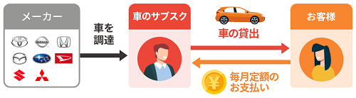車のサブスク会社がメーカーから車を調達し、利用者に貸し出す。利用者は毎月の定額料金を支払う図