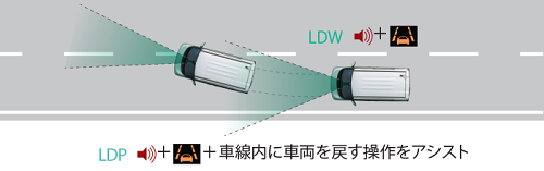 車線逸脱警報システム（LDW）＆車線逸脱防止支援機能