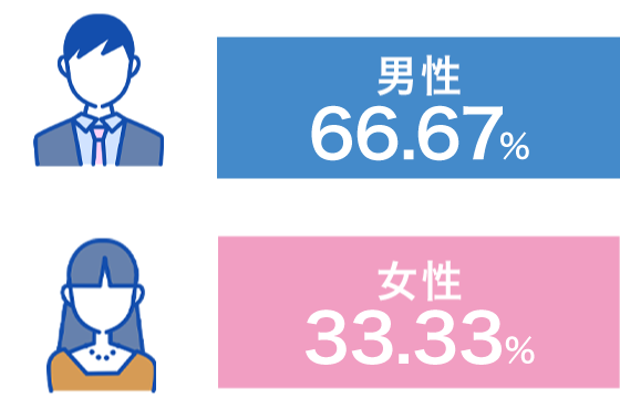 香川県のカーリース利用者男女比