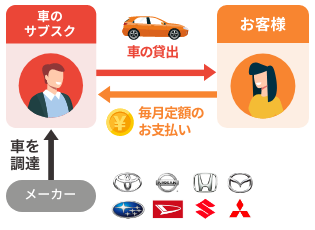車のサブスク会社がメーカーから車を調達し、利用者に貸し出す。利用者は毎月の定額料金を支払う図