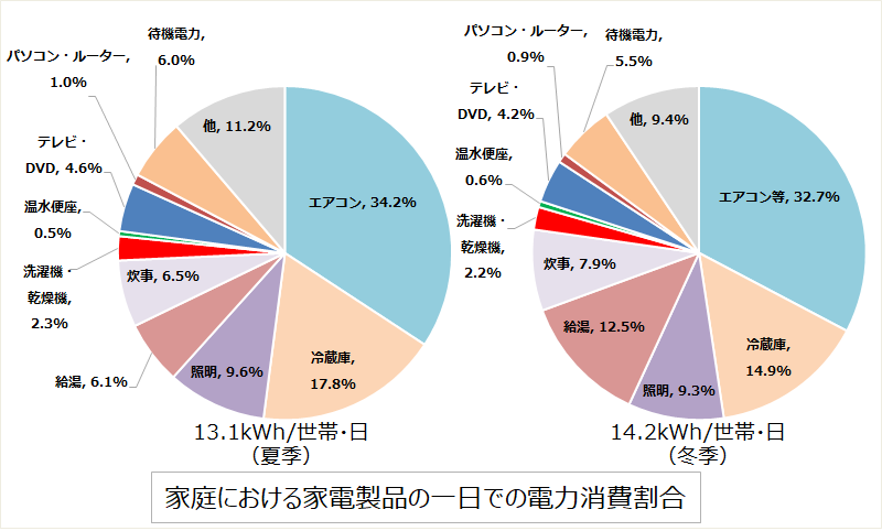家庭の家電製品の1日の電力消費割合の図。エアコン、冷蔵庫、照明、給湯、炊事、テレビの順に電力消費量が多い