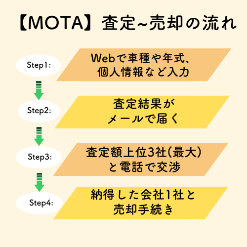 MOTA車買取の査定～売却の流れ